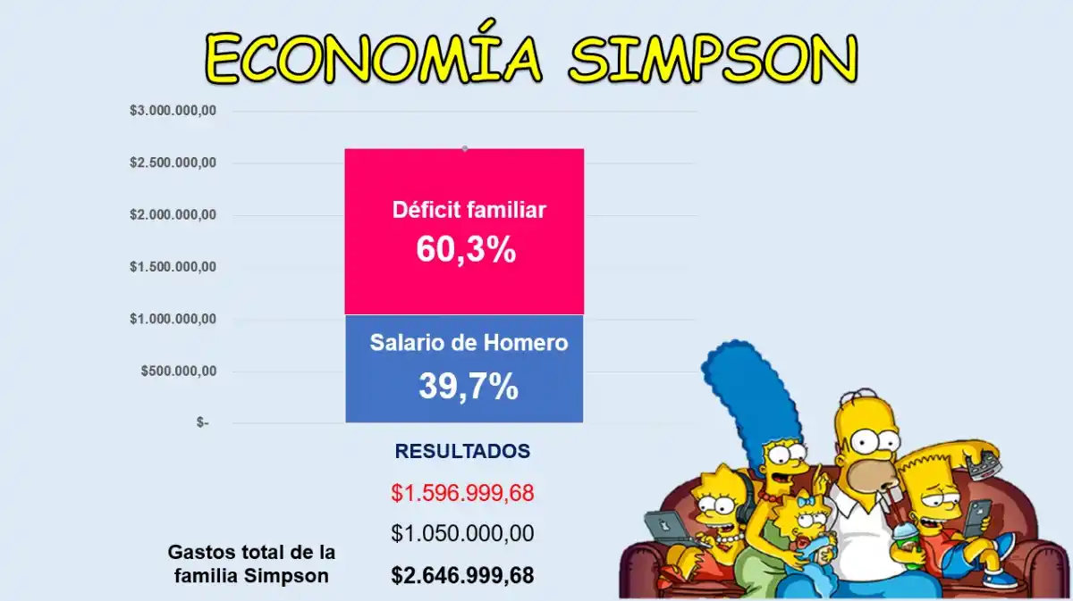 Si Los Simpson fueran argentinos, les faltaría el 60% de los ingresos para llegar a fin de mes