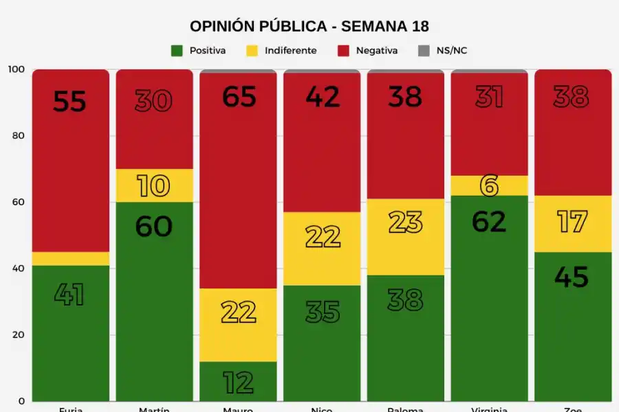 Los datos de las encuestas de Bongiorno