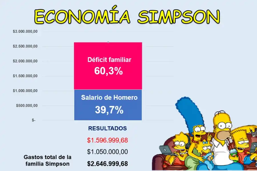 Si Los Simpson fueran argentinos, les faltaría el 60% de los ingresos para llegar a fin de mes