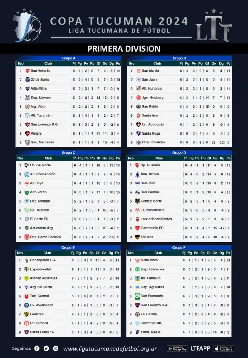 Copa Tucumán: San Antonio y San Martín siguen como líderes invictos en sus respectivos grupos