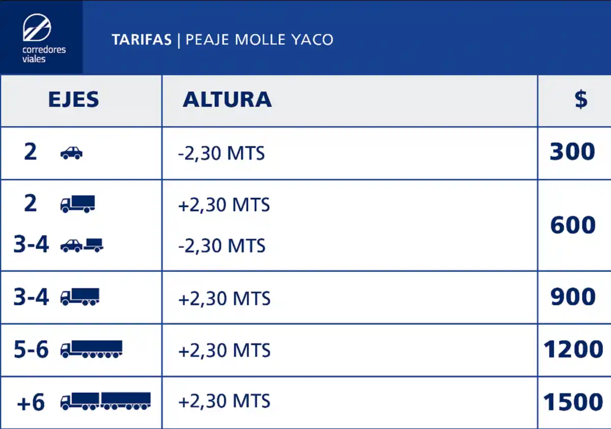 Aumentan los peajes en el NOA y el resto del país: los nuevos precios en Tucumán