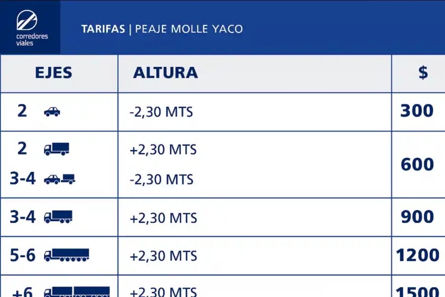 Aumentan los peajes en el NOA y el resto del país: los nuevos precios en Tucumán