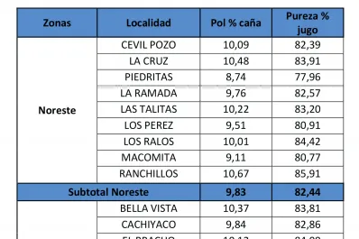 Los cañaverales presentan una evolución normal