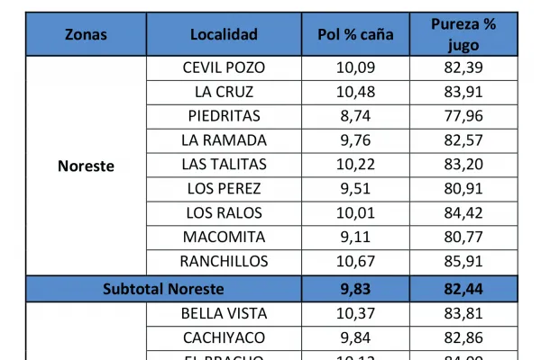 Los cañaverales presentan una evolución normal