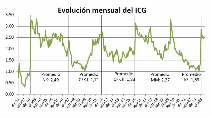 Cae la confianza en el gobierno de Javier Milei: quedó por debajo de las iniciales de Fernández y Macri