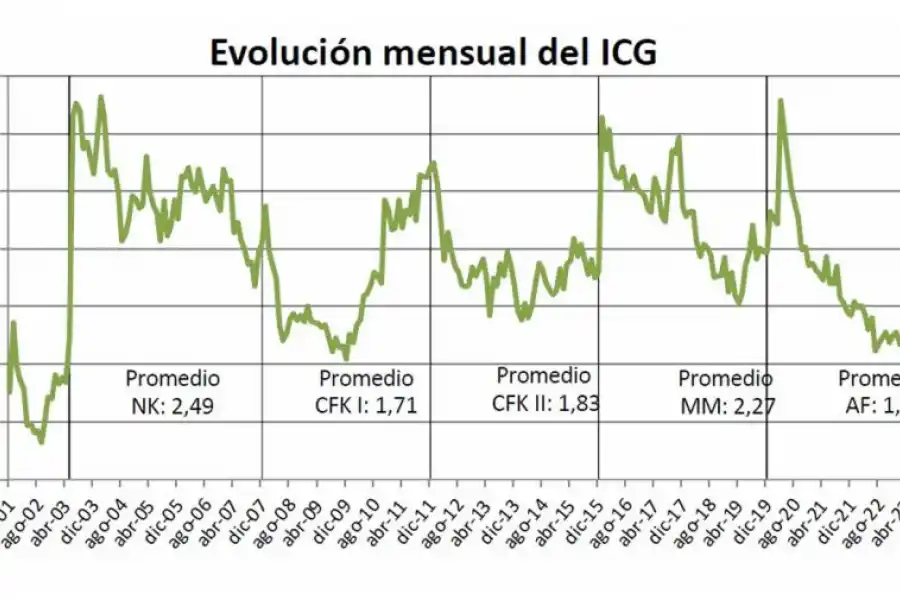 Cae la confianza en el gobierno de Javier Milei: quedó por debajo de las iniciales de Fernández y Macri