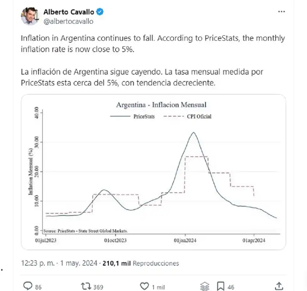 Inflación: Milei compartió informes privados que prevén una desaceleración en abril