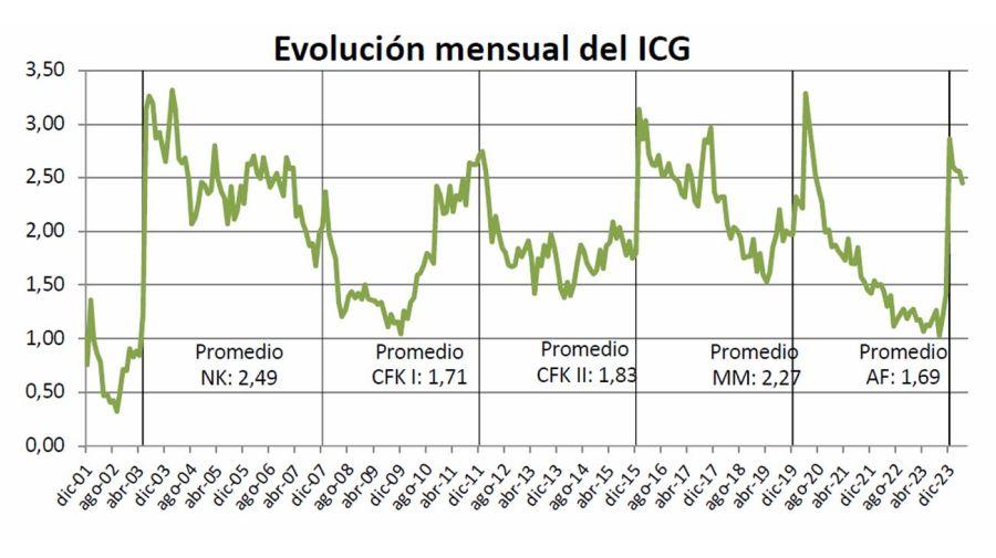Cae la confianza en el gobierno de Javier Milei: quedó por debajo de las iniciales de Fernández y Macri