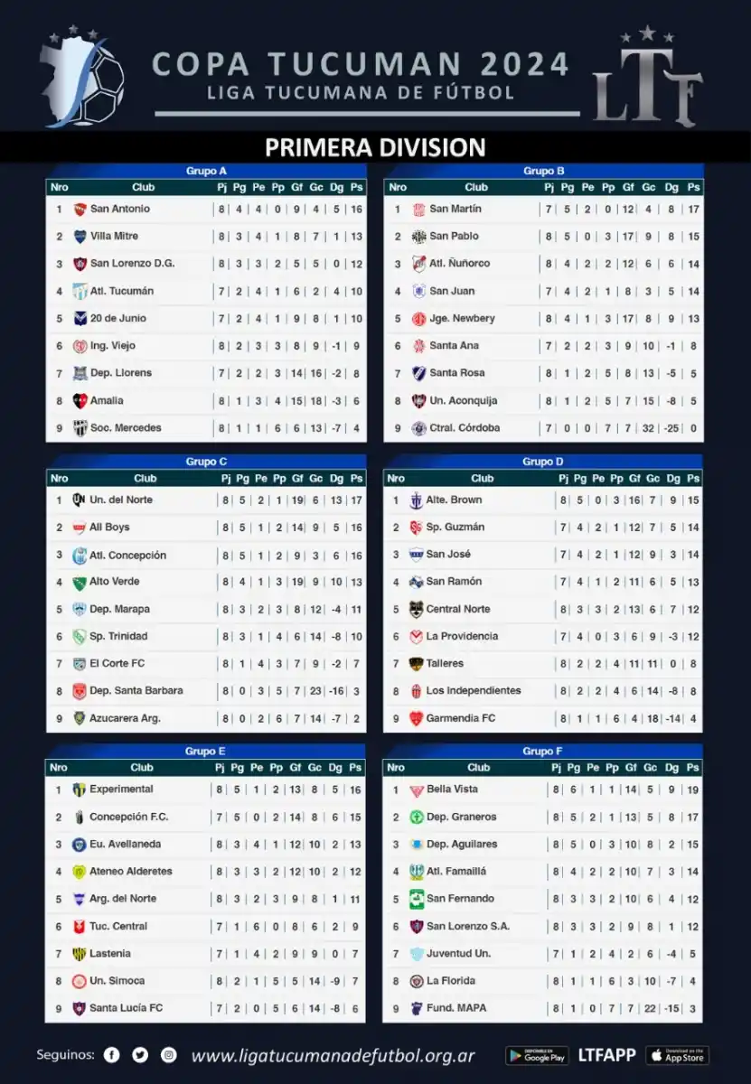 La Copa Tucumán tiene sus dos primeros clasificados a segunda fase