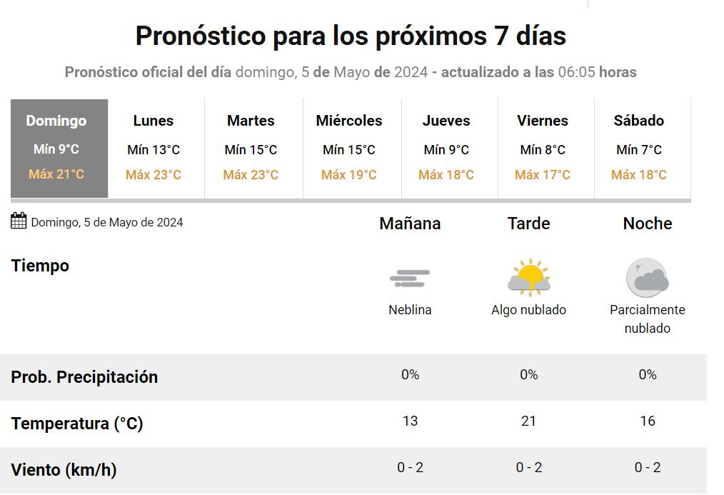 The weather in Tucumán for this week.