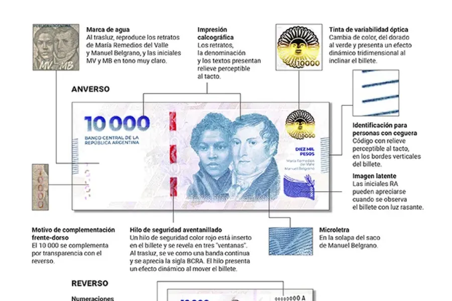 Medidas de seguridad: cómo saber si un billete de $10.000 es falso