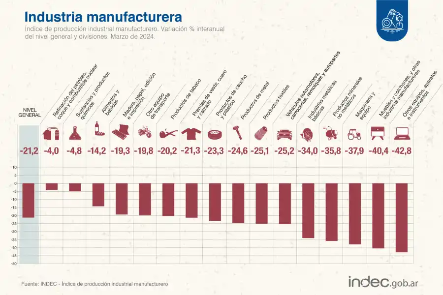 La actividad industrial se contrajo 21,2% en marzo: su peor caída desde la pandemia