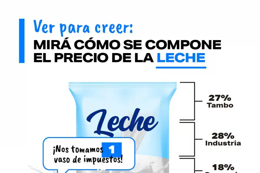 ¿Cuánto pagamos de impuestos en los alimentos?