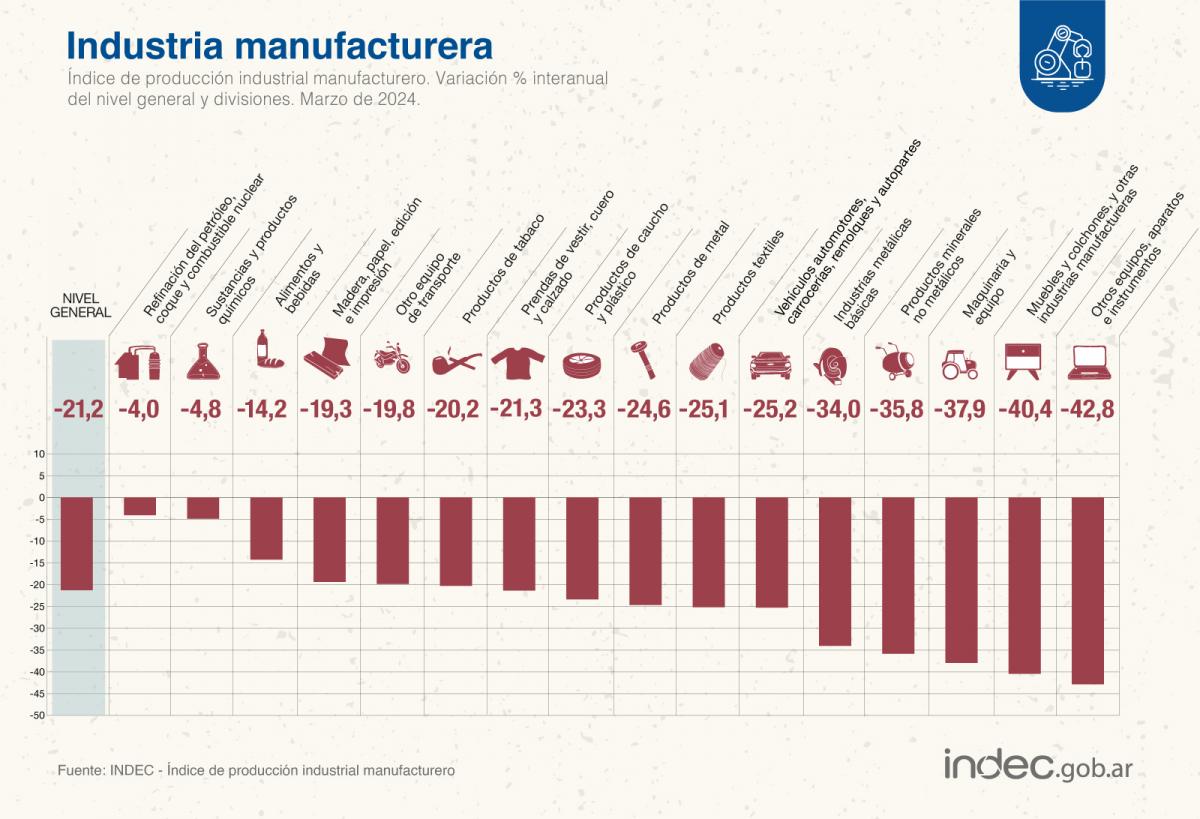 La actividad industrial se contrajo 21,2% en marzo: su peor caída desde la pandemia