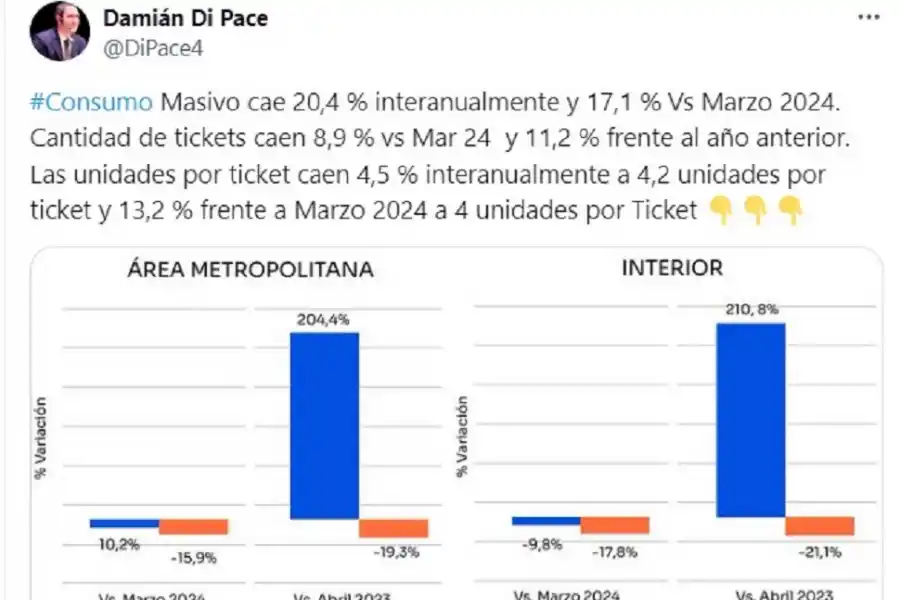 El consumo masivo cayó un 20,4% en abril producto de la pérdida de poder adquisitivo