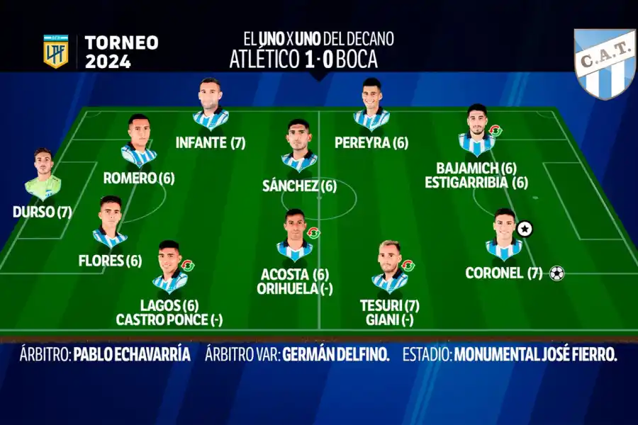 PUNTOS ALTOS. El rendimiento general de Atlético Tucumán estuvo por encima de la media del torneo pasado.