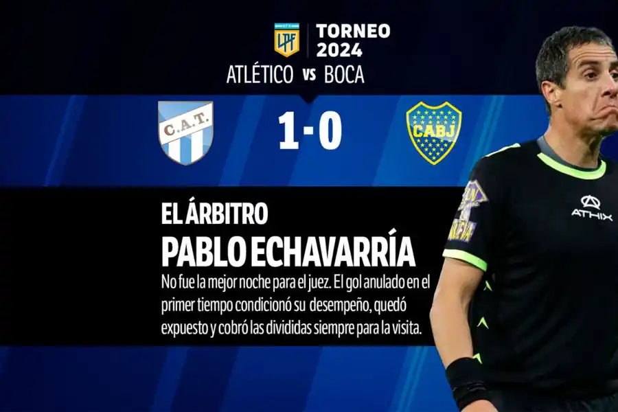 REGULAR. La tarea del árbitro Pablo Echavarría alternó buenas y malas decisiones, con la polémica del gol anulado por el VAR incluida.