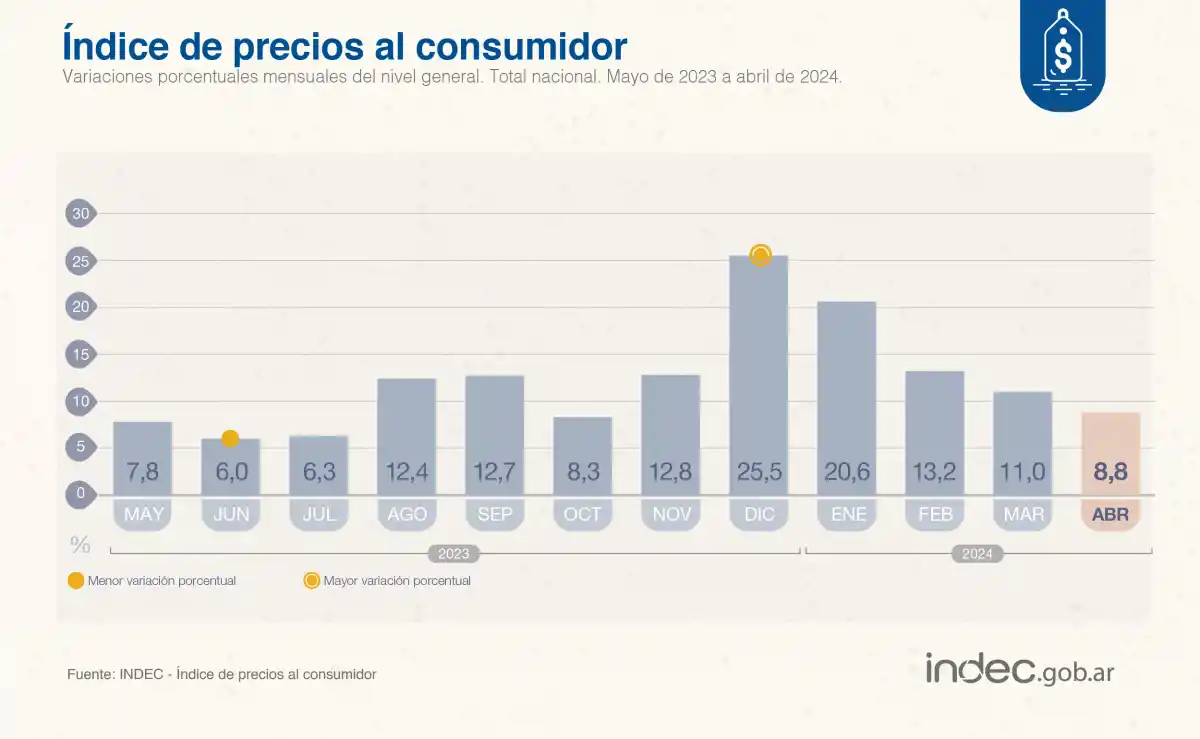 La inflación de abril fue del 8,8% y acumula un 289,4% en los últimos 12 meses