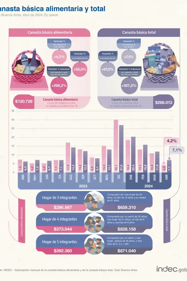 Una familia de cuatro integrantes necesitó $828.158 en abril para no ser pobre, según el Indec