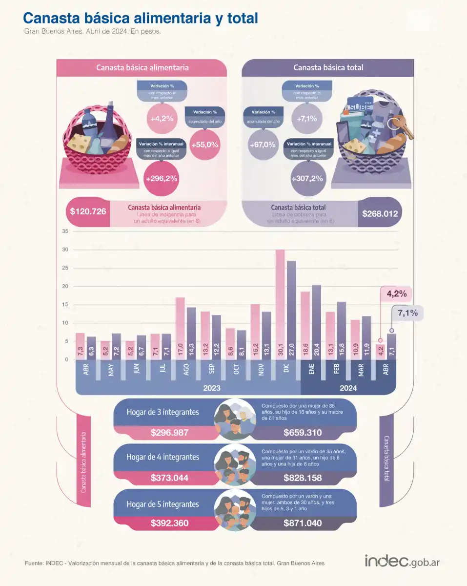 Una familia de cuatro integrantes necesitó $828.158 en abril para no ser pobre, según el Indec