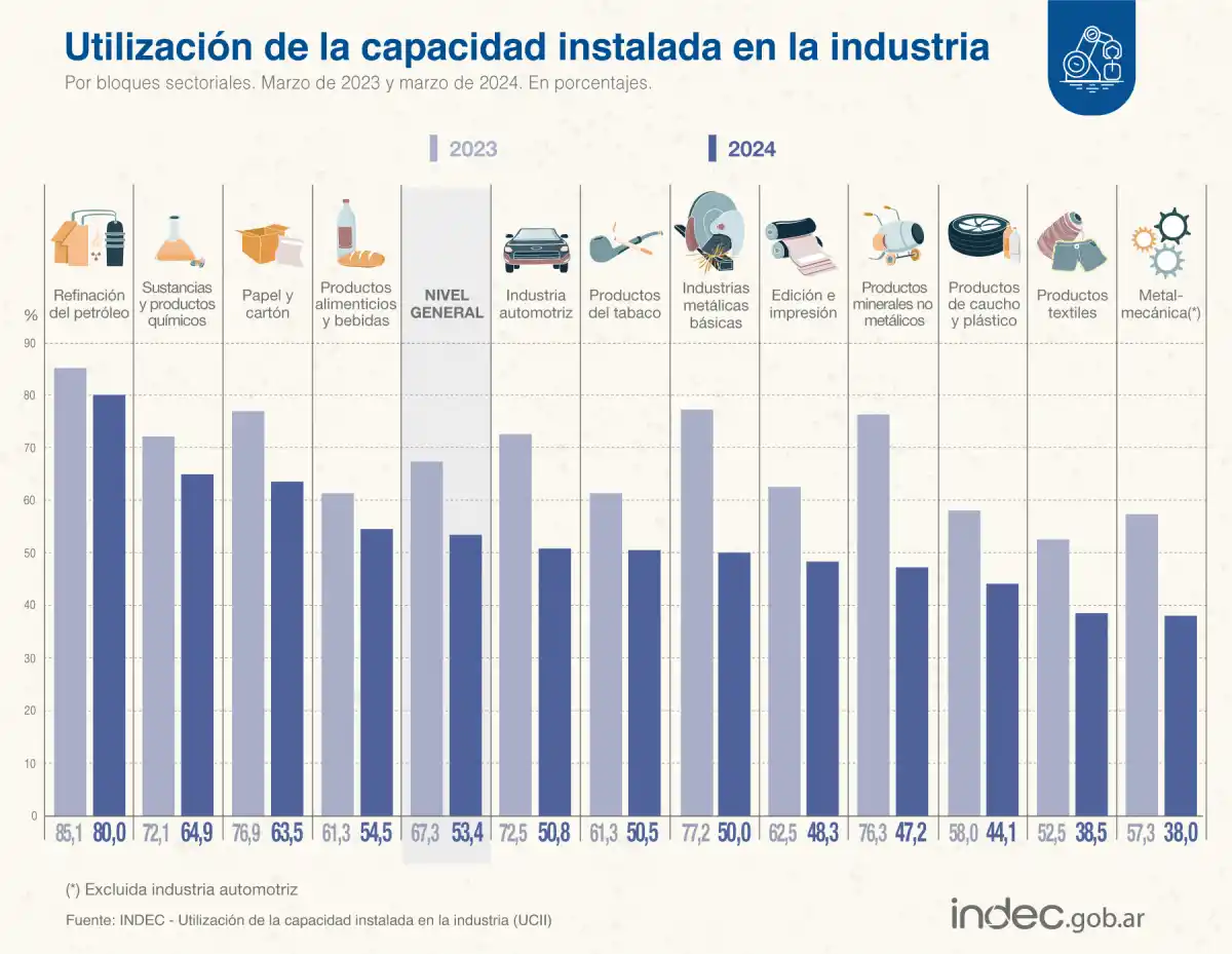 La actividad industrial volvió a mostrar un descenso durante marzo