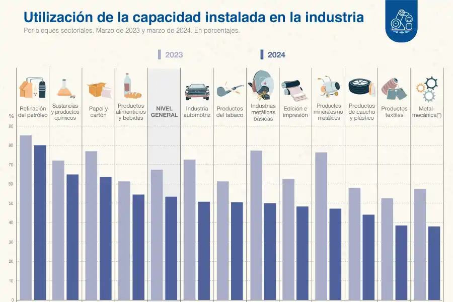 La actividad industrial volvió a mostrar un descenso durante marzo