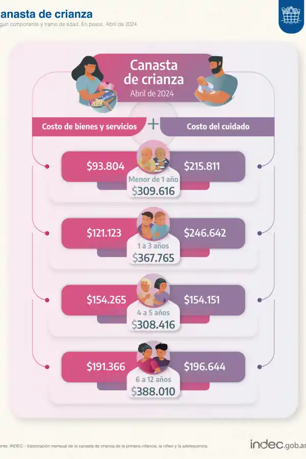 Cuánto se necesitó en abril para criar a un niño, según el Indec