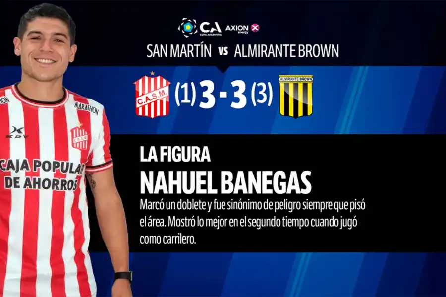 LA FIGURA. Nahuel Banegas anotó dos goles en la remontada de San Martín.