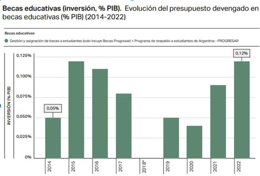 La inversión pública en la juventud es insuficiente, según un informe de Fundar
