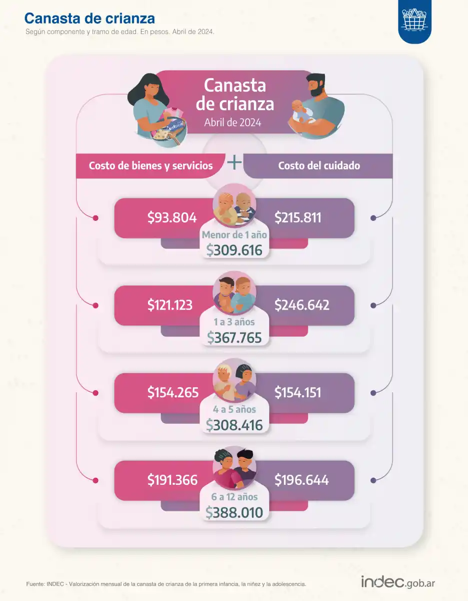 Cuánto se necesitó en abril para criar a un niño, según el Indec