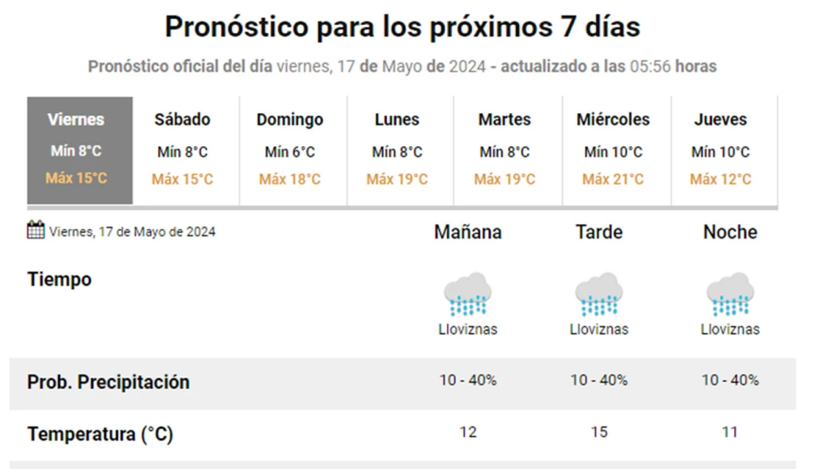 ¿LLUVIAS? El SMN anticipa una jornada inestable para Tucumán.