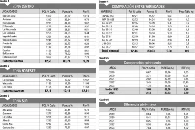 Buena progresión de valores sacarinos en la campaña de caña