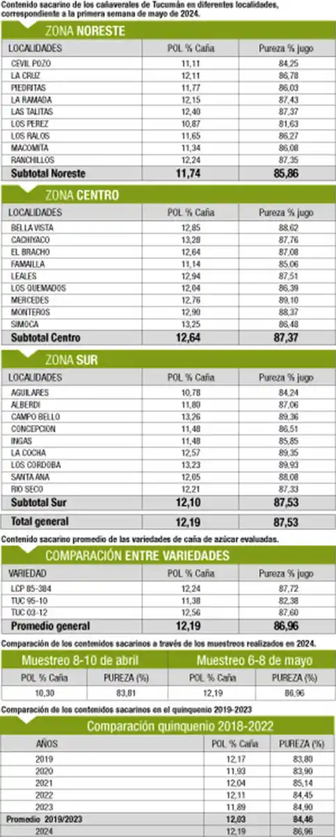 Los cañaverales presentan una normal evolución de la maduración para la época