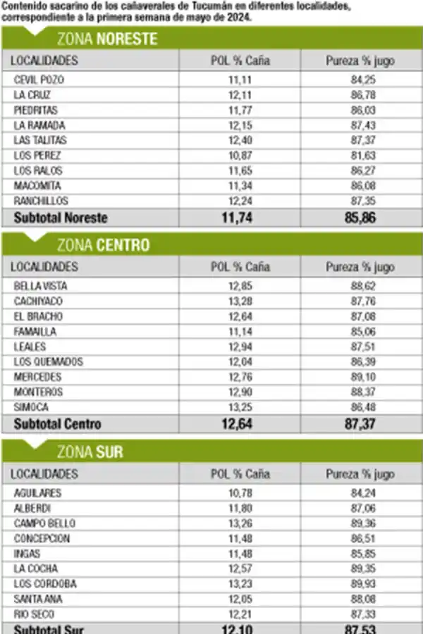 Los cañaverales presentan una normal evolución de la maduración para la época