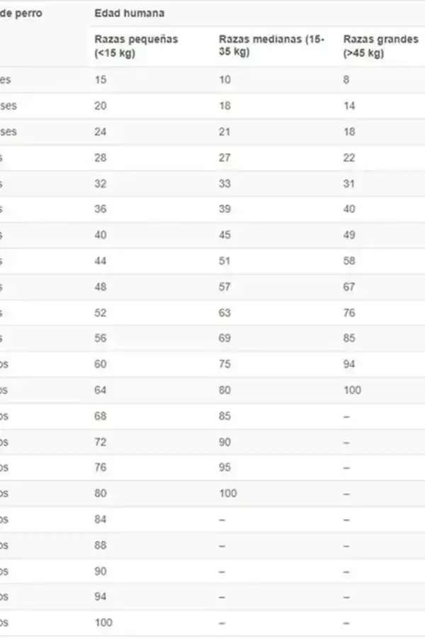 Tabla para calcular la edad de una perro