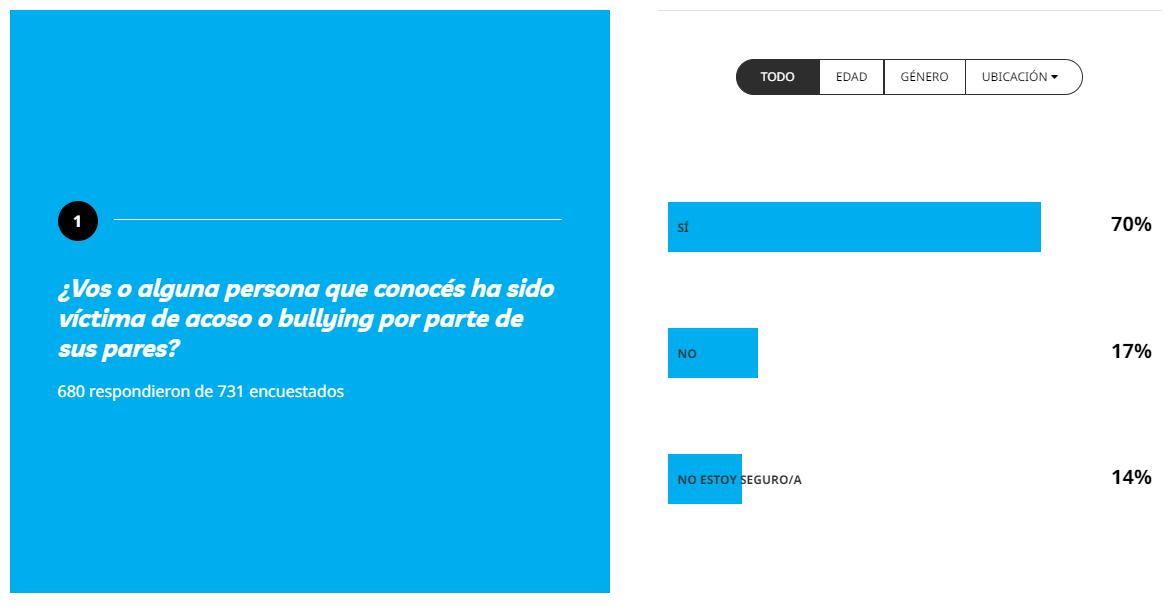 El 70% de los adolescentes argentinos afirma conocer a alguien que ha sufrido bullying o discriminación. / CAPTURA DE PANTALLA