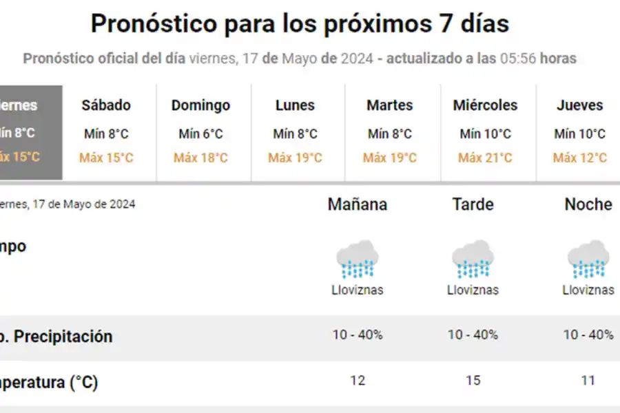 ¿LLUVIAS? El SMN anticipa una jornada inestable para Tucumán.