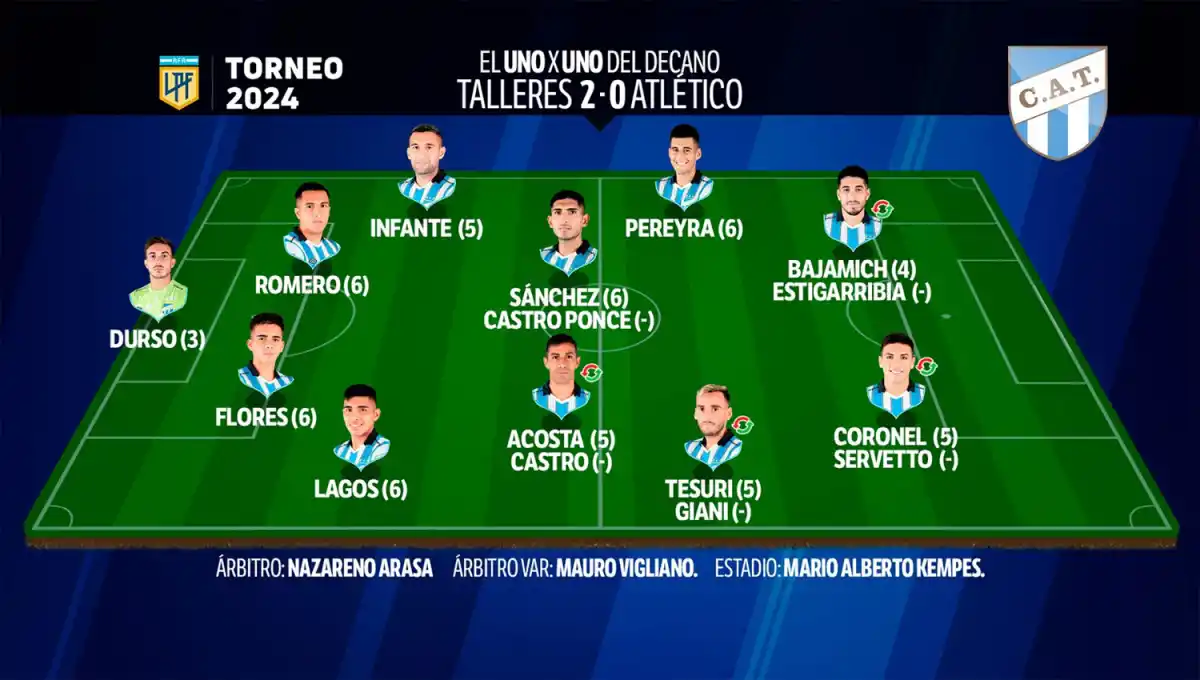 Con Pereyra como el jugador más destacado, así fue el 1x1 de Atlético Tucumán