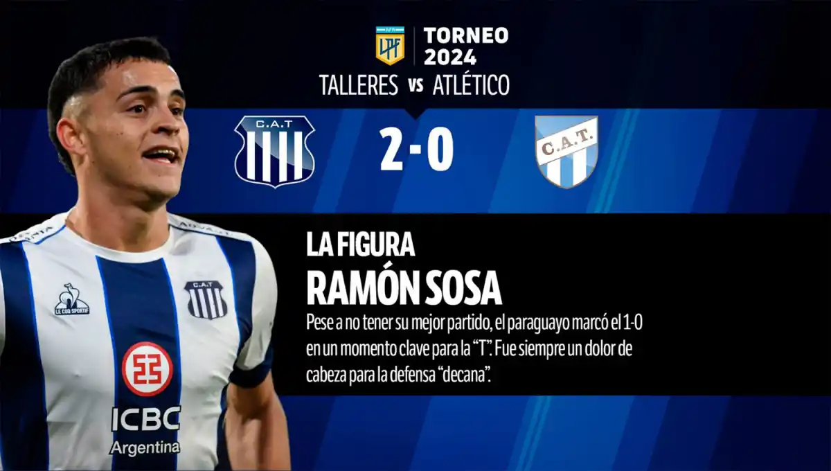 Con Pereyra como el jugador más destacado, así fue el 1x1 de Atlético Tucumán