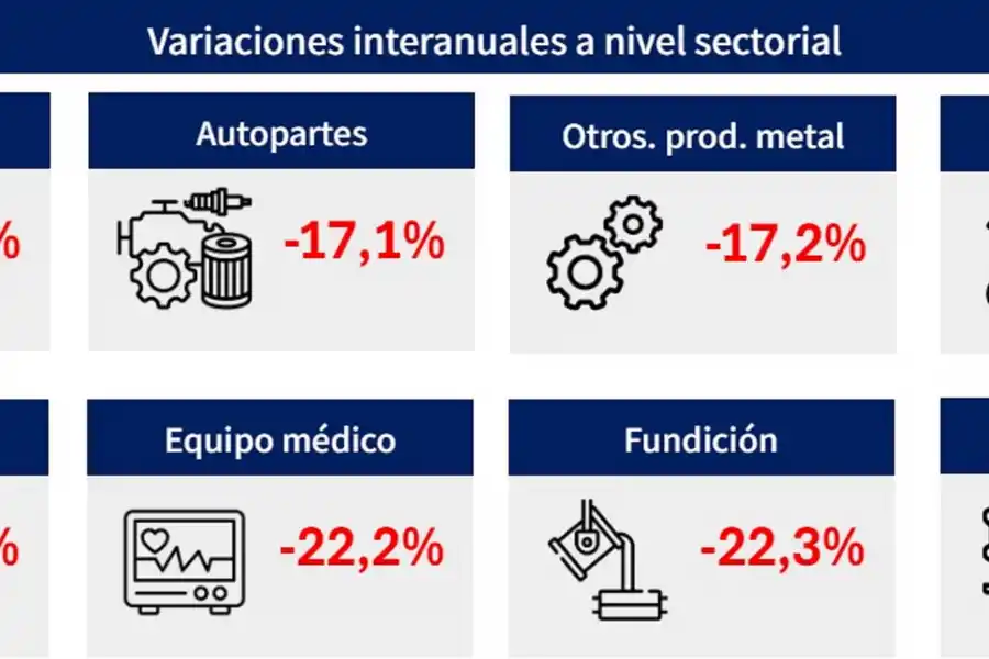 Complicado escenario para la industria: la actividad metalúrgica se contrajo 19,5% en abril