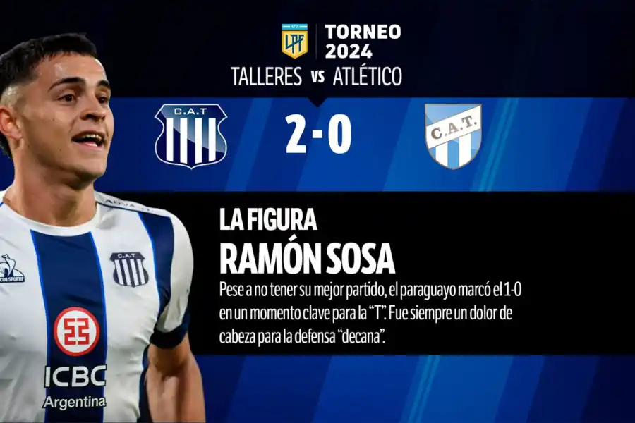 Con Pereyra como el jugador más destacado, así fue el 1x1 de Atlético Tucumán