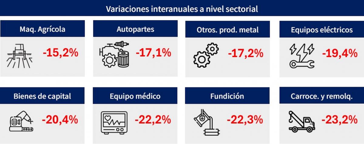 Complicado escenario para la industria: la actividad metalúrgica se contrajo 19,5% en abril