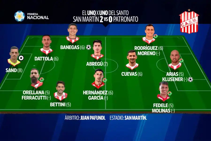 Con Darío Sand como figura, mirá el 1x1 de la victoria de San Martín de Tucumán sobre Patronato