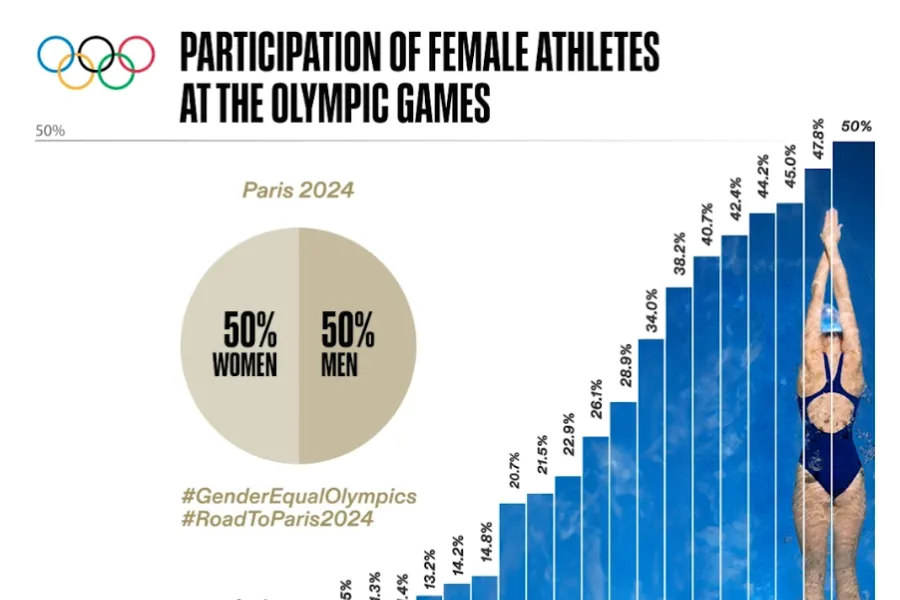 IGUALDAD. Con el pasar de los años, el porcentaje de participación de mujeres en el los Juegos creció considerablemente.
