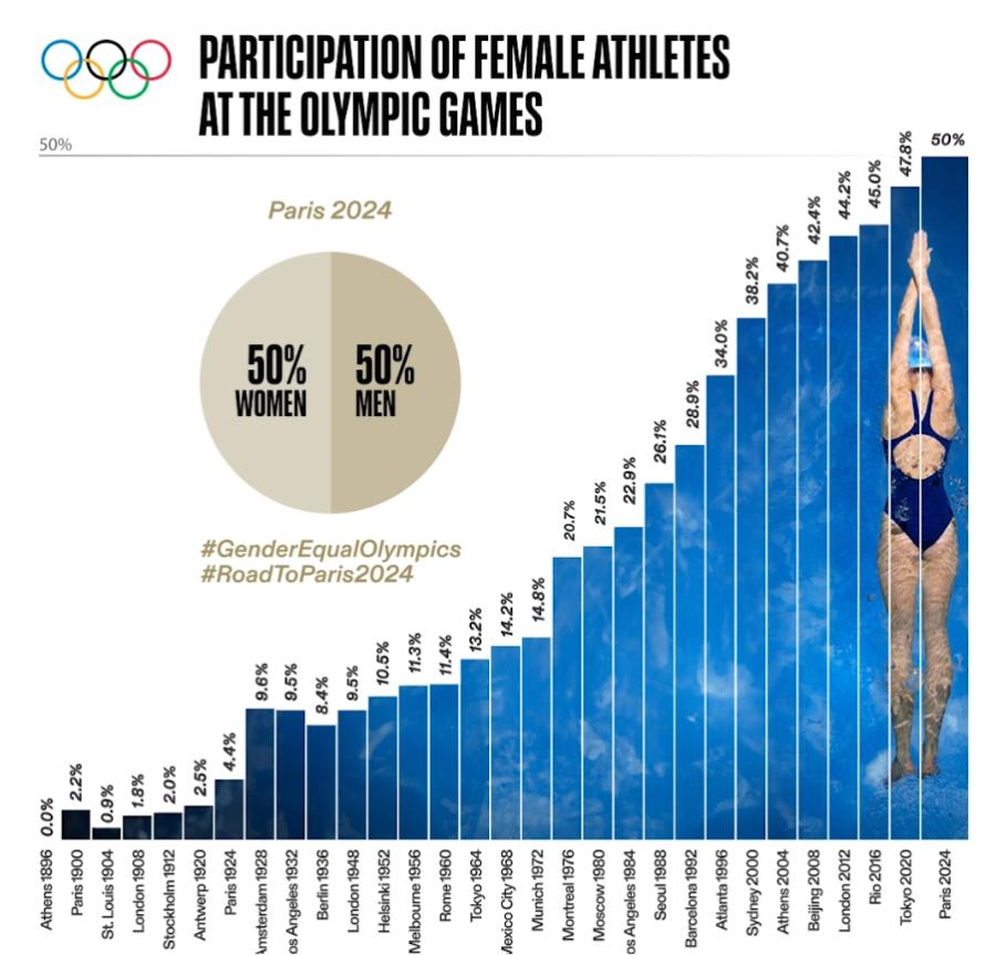 IGUALDAD. Con el pasar de los años, el porcentaje de participación de mujeres en el los Juegos creció considerablemente.