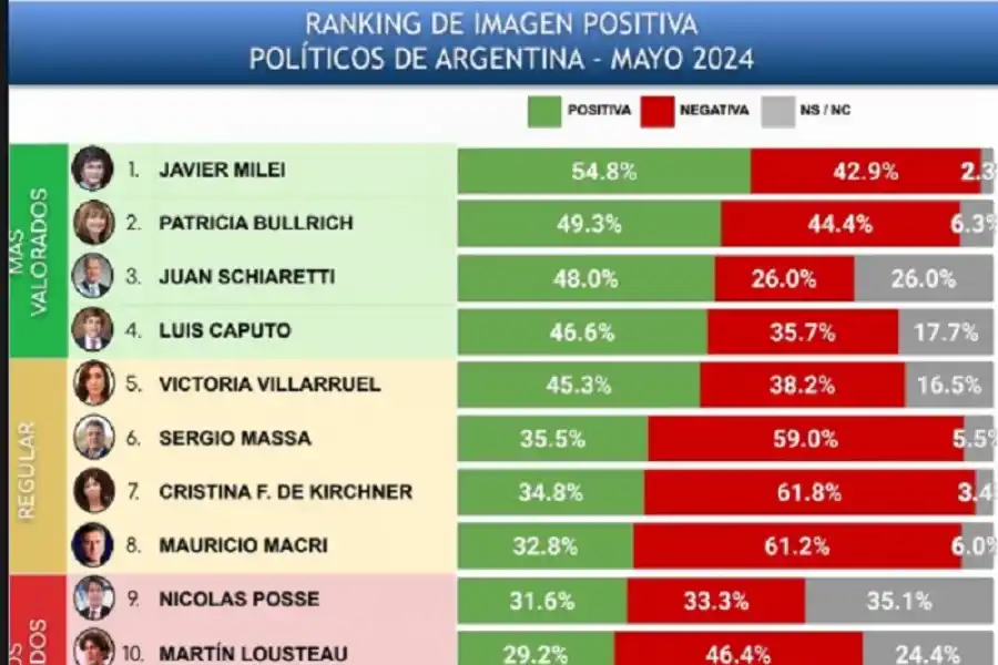 Ranking: Caputo se ubica entre los políticos argentinos mejores calificados y relega a Villarruel