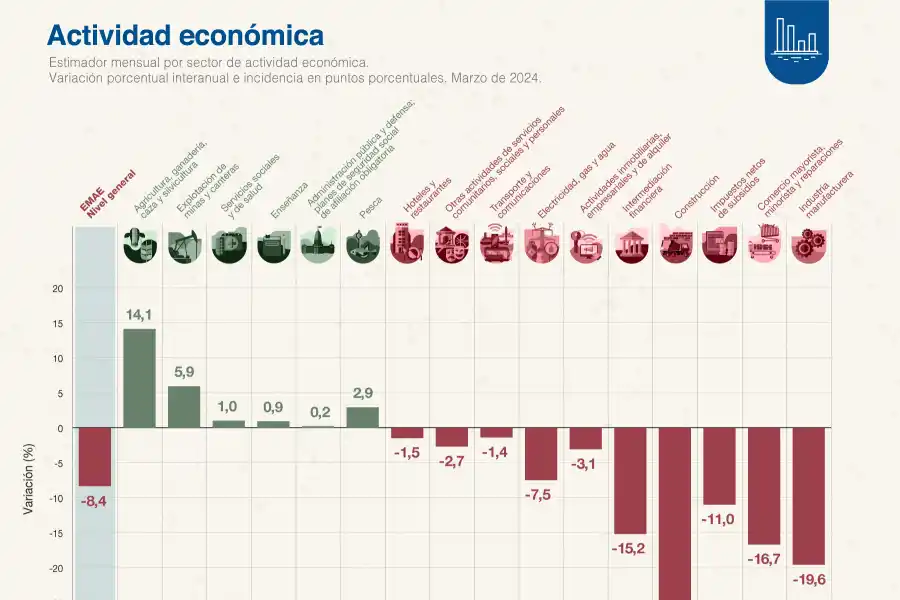 La economía se desplomó 8,4% en marzo, según el Indec