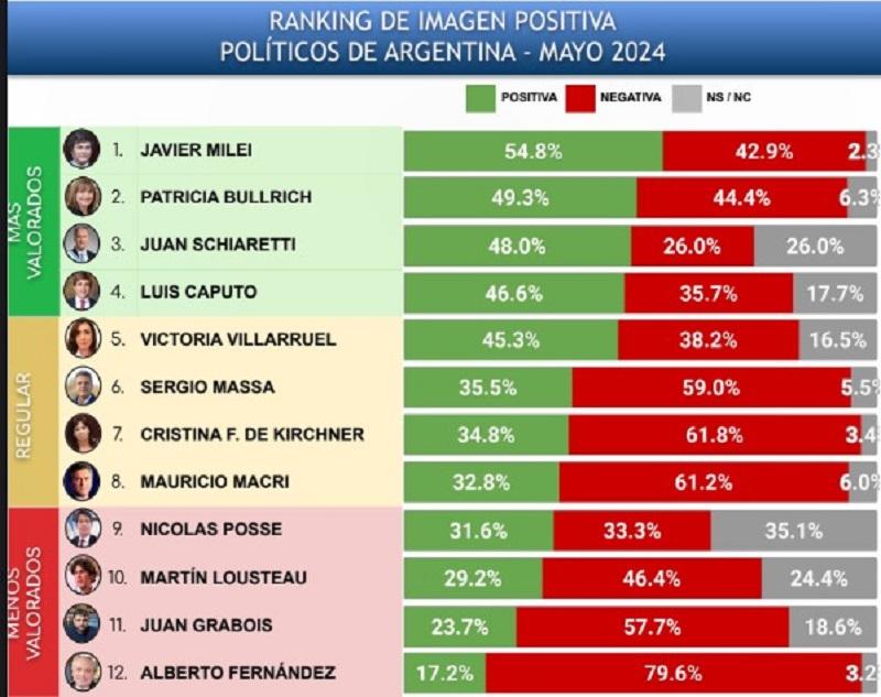 Ranking: Caputo se ubica entre los políticos argentinos mejores calificados y relega a Villarruel