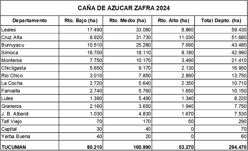 La cantidad disponible de caña bruta en Tucumán superaría las 20,4 millones de toneladas