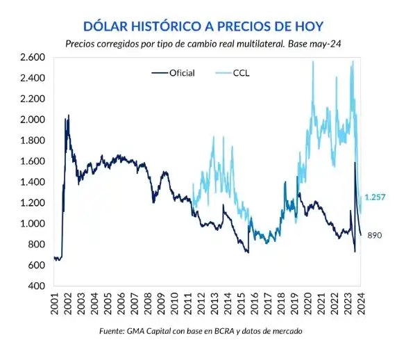 El dólar “blue” cedió, tras una semana vertiginosa
